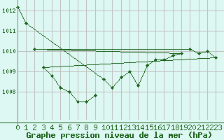 Courbe de la pression atmosphrique pour De Bilt (PB)