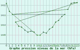 Courbe de la pression atmosphrique pour Cardinham