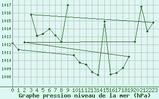 Courbe de la pression atmosphrique pour Caravaca Fuentes del Marqus