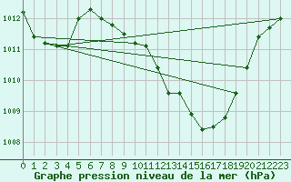 Courbe de la pression atmosphrique pour Guadalajara