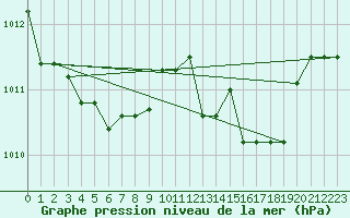 Courbe de la pression atmosphrique pour Pratica Di Mare