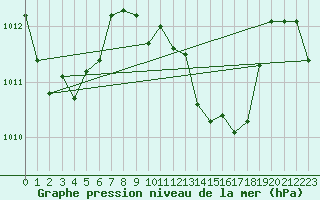 Courbe de la pression atmosphrique pour Undu Point