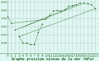 Courbe de la pression atmosphrique pour Isle Of Portland