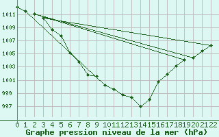 Courbe de la pression atmosphrique pour Sihcajavri