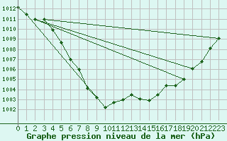 Courbe de la pression atmosphrique pour Buzenol (Be)