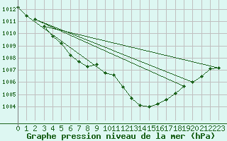 Courbe de la pression atmosphrique pour Chivres (Be)
