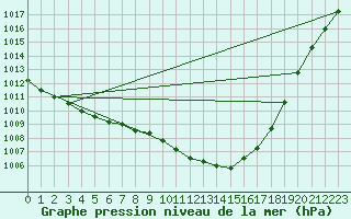 Courbe de la pression atmosphrique pour Ummendorf