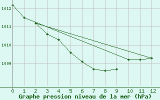 Courbe de la pression atmosphrique pour Louisbourg