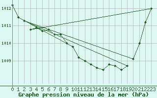 Courbe de la pression atmosphrique pour Baraque Fraiture (Be)