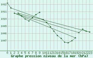 Courbe de la pression atmosphrique pour Vejer de la Frontera