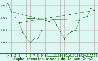 Courbe de la pression atmosphrique pour San Vicente de la Barquera