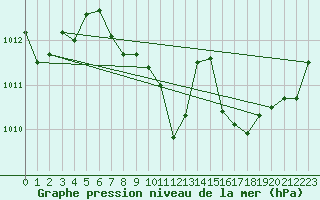 Courbe de la pression atmosphrique pour Comprovasco