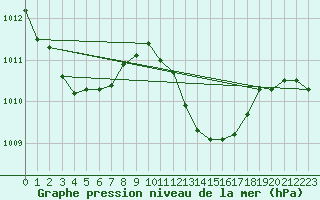 Courbe de la pression atmosphrique pour Alajar