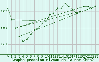 Courbe de la pression atmosphrique pour Walney Island