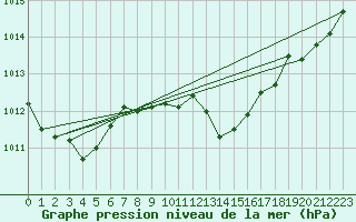 Courbe de la pression atmosphrique pour Saint-Girons (09)