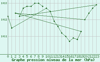 Courbe de la pression atmosphrique pour Berlin-Dahlem