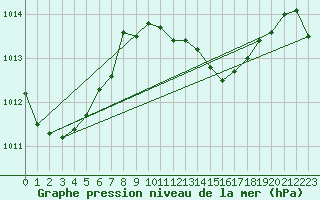 Courbe de la pression atmosphrique pour Yasawa-I-Rara