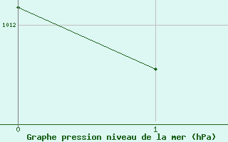 Courbe de la pression atmosphrique pour Iizuka