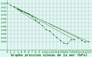 Courbe de la pression atmosphrique pour Kremsmuenster