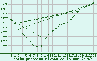 Courbe de la pression atmosphrique pour Nesbyen-Todokk