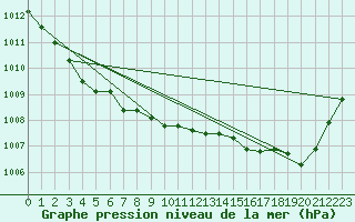 Courbe de la pression atmosphrique pour Villarzel (Sw)