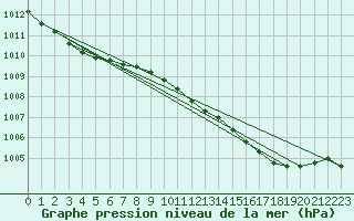 Courbe de la pression atmosphrique pour Lemberg (57)