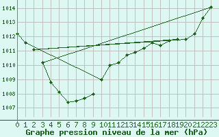 Courbe de la pression atmosphrique pour Breuillet (17)