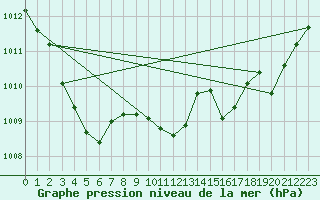 Courbe de la pression atmosphrique pour Puerto de San Isidro