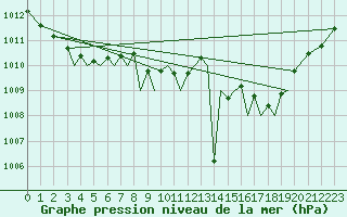Courbe de la pression atmosphrique pour Guernesey (UK)