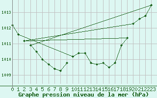 Courbe de la pression atmosphrique pour Mirepoix (09)