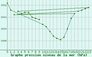 Courbe de la pression atmosphrique pour Oravita