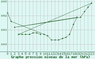 Courbe de la pression atmosphrique pour Solacolu