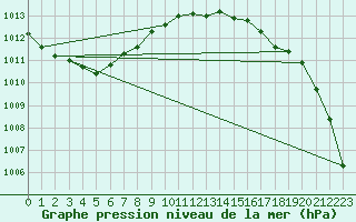 Courbe de la pression atmosphrique pour Norderney