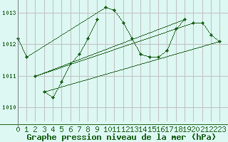 Courbe de la pression atmosphrique pour Maopoopo Ile Futuna