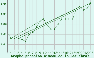 Courbe de la pression atmosphrique pour Messina