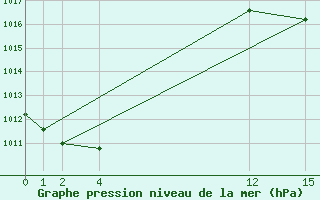 Courbe de la pression atmosphrique pour Vieste