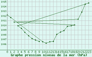 Courbe de la pression atmosphrique pour Trier-Petrisberg