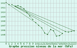 Courbe de la pression atmosphrique pour Kuemmersruck