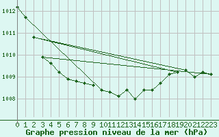 Courbe de la pression atmosphrique pour Hammer Odde