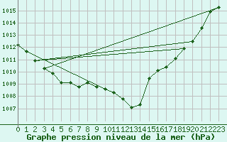 Courbe de la pression atmosphrique pour Landser (68)