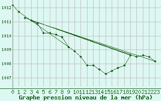 Courbe de la pression atmosphrique pour Koszalin