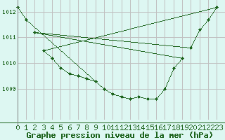 Courbe de la pression atmosphrique pour Helsinki Harmaja