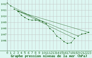 Courbe de la pression atmosphrique pour Saint-Paul-lez-Durance (13)