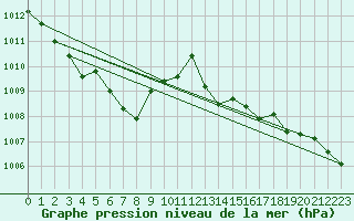 Courbe de la pression atmosphrique pour Hyres (83)