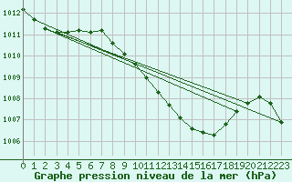 Courbe de la pression atmosphrique pour Werl