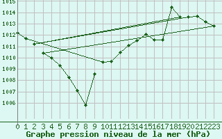 Courbe de la pression atmosphrique pour Gottfrieding