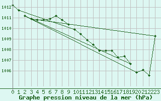 Courbe de la pression atmosphrique pour Retie (Be)