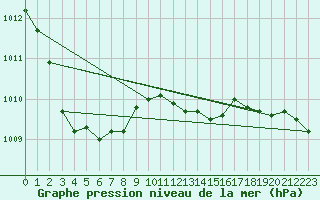 Courbe de la pression atmosphrique pour Stabroek