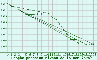 Courbe de la pression atmosphrique pour Montauban (82)