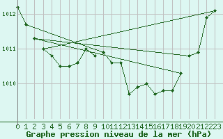 Courbe de la pression atmosphrique pour Gap-Sud (05)